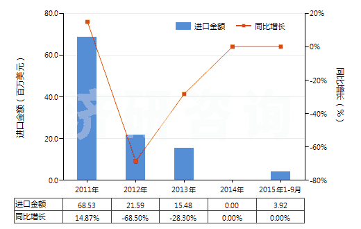 2011-2015年9月中國(guó)已配劑量頭孢他啶制劑(包括制成零售包裝)(HS30042012)進(jìn)口總額及增速統(tǒng)計(jì)